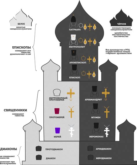 Церковная иерархия и управление