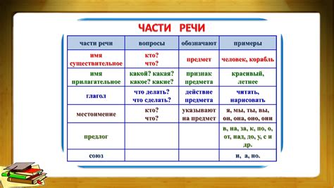 Части речи для 3 класса: