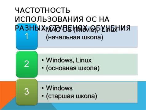 Частотность использования "Ти"