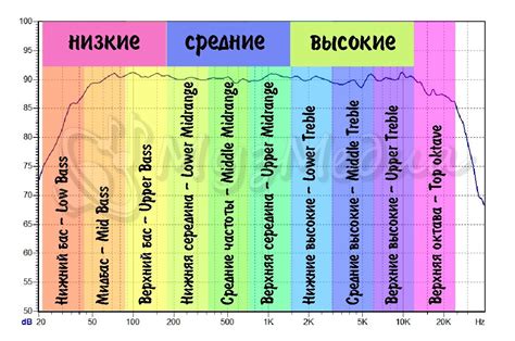 Частотный диапазон и звуковое давление