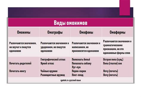 Частые примеры омографов в русском языке