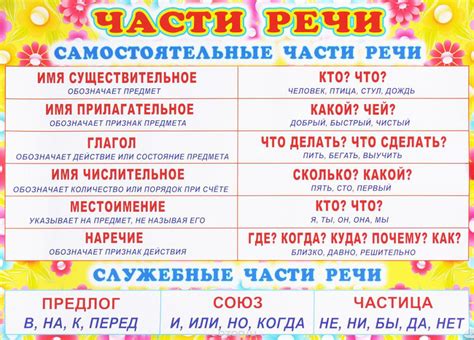 Часть речи в русском языке и ее роль