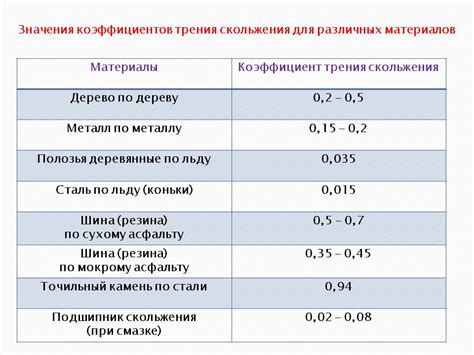 Чем определяется коэффициент трения покоя?