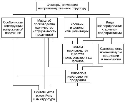 Что включает в себя структура производственных фондов?