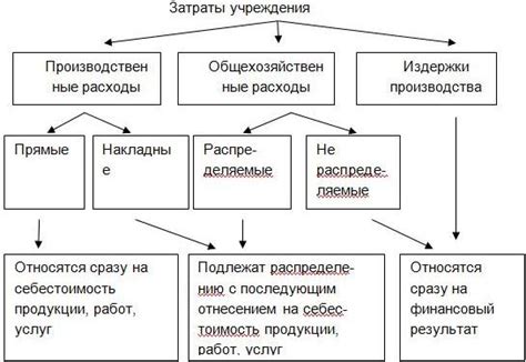 Что входит в состав прямых расходов на производстве?