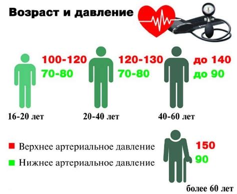 Что значит давление человека 120 на 60?