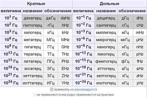 Что означает единица измерения Гц?