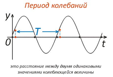 Что определяет частоту колебаний