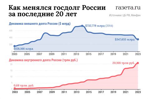 Что представляет собой госдолг России