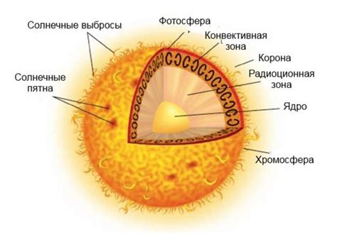 Что такое Солнце?