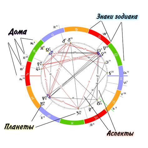 Что такое аспект в натальной карте?