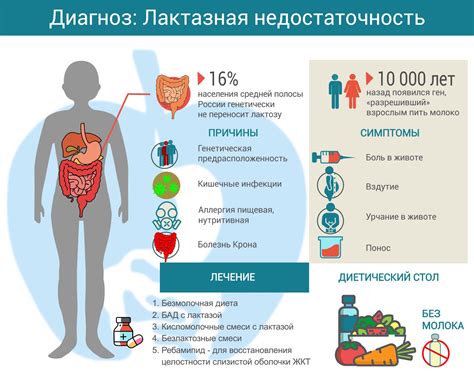 Что такое вторичная лактазная недостаточность?