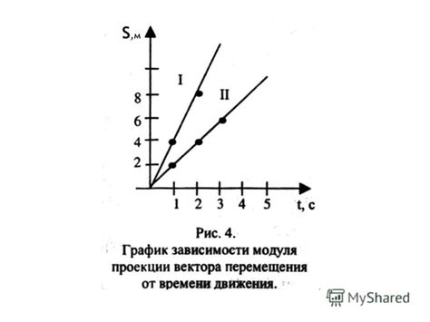 Что такое график проекции вектора ускорения?