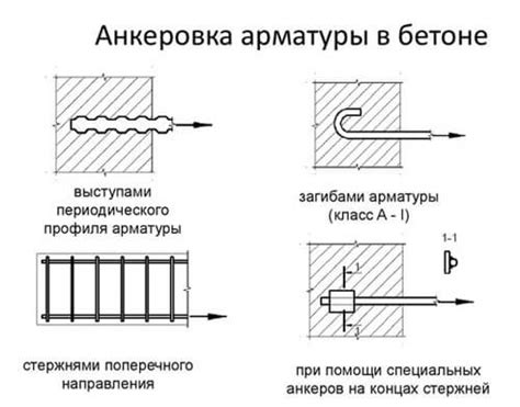 Что такое нахлест и анкеровка арматуры?