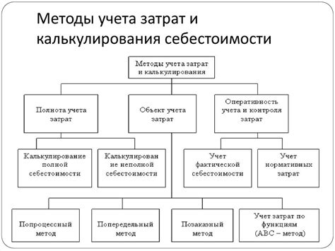 Что такое нормативный метод учета затрат