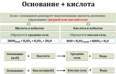 Что такое основания и соли