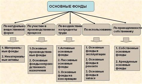 Что такое основные фонды?