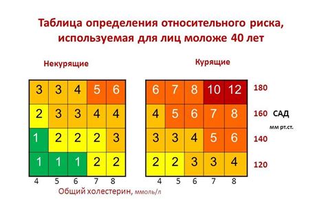 Что такое относительный сердечно-сосудистый риск