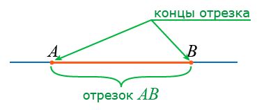 Что такое отрезок?