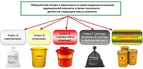 Что такое отходы класса А и B?