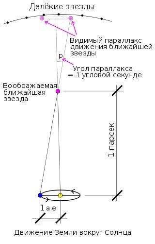 Что такое парсек и какое его значение