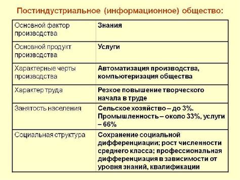 Что такое постиндустриальное общество