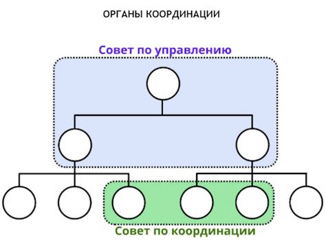 Что такое проблема координации?