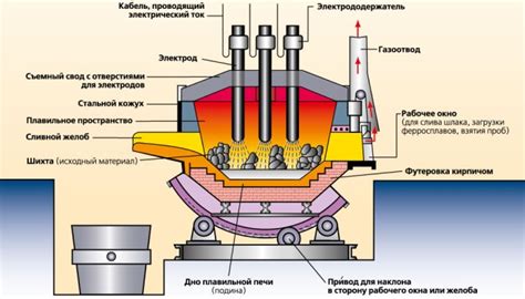 Что такое процесс производства стали из чугуна?