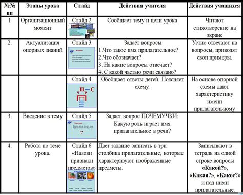 Что такое технологическая карта урока?