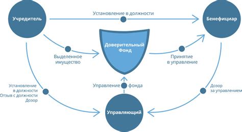 Что такое трест и его функции