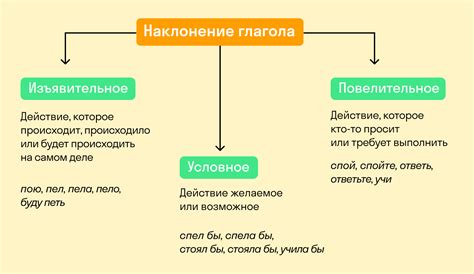 Что такое условное наклонение: основные характеристики