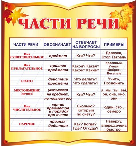 Что такое части речи в русском языке?