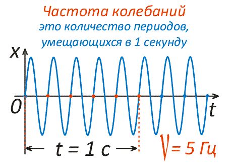 Что такое частота колебаний