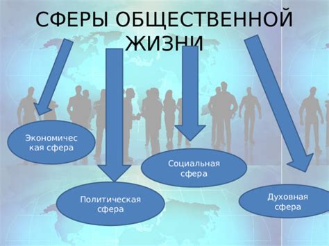 Что такое экономическая социальная политическая духовная сфера?