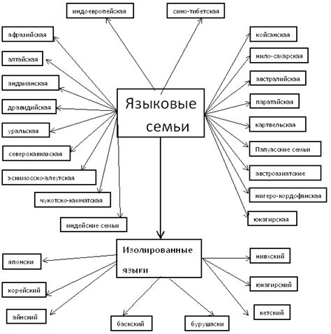 Что такое языковая семья?