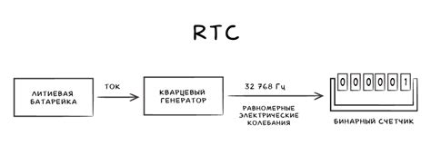 Что такое RTC и как его отключить