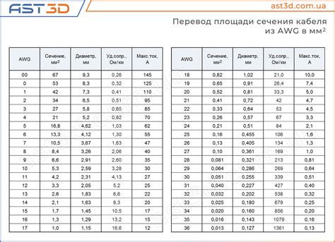 Широкий выбор сечений и диаметров