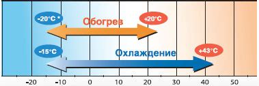 Широкий диапазон рабочих условий