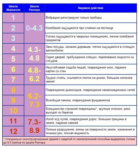 Шкала Рихтера и оценка разрушений