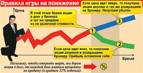 Шорт - продажа акций на понижение