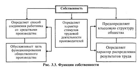 Экономическая сторона собственности и инвестиции