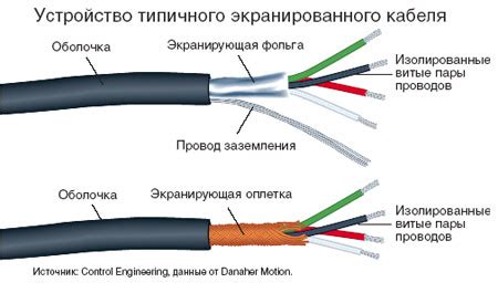 Экранирование и защита от электромагнитных помех