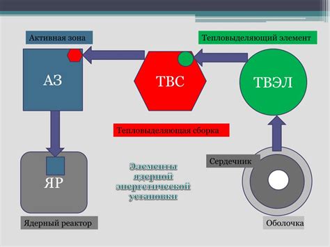 Эксплуатационные условия активной зоны