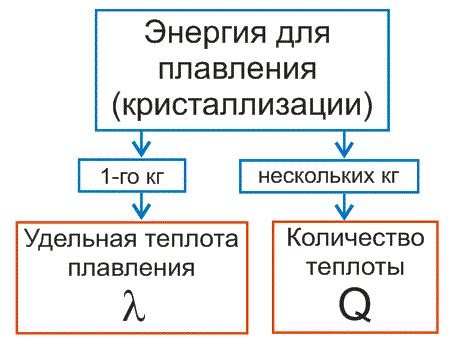 Энергия плавления