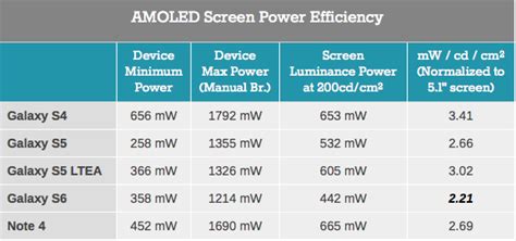 Энергопотребление Super AMOLED экранов
