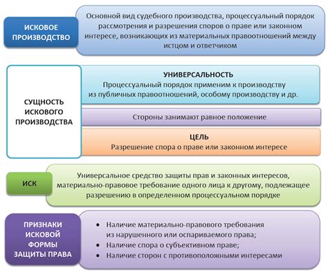 Этапы искового производства