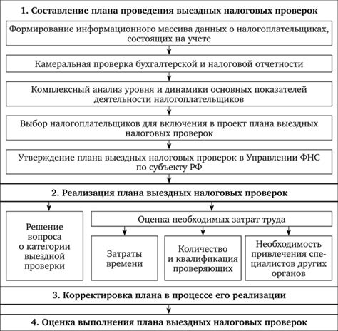 Этапы и сроки проведения проверки