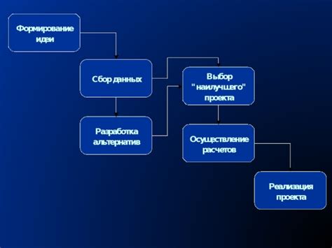 Этапы проектирования