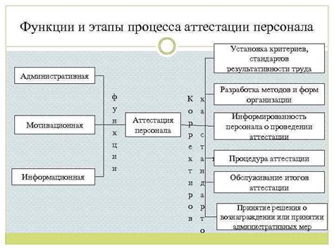 Этапы процесса аттестации