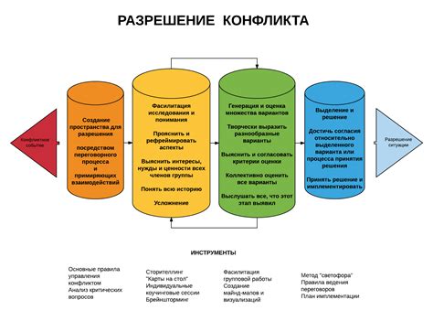 Этапы разрешения конфликта